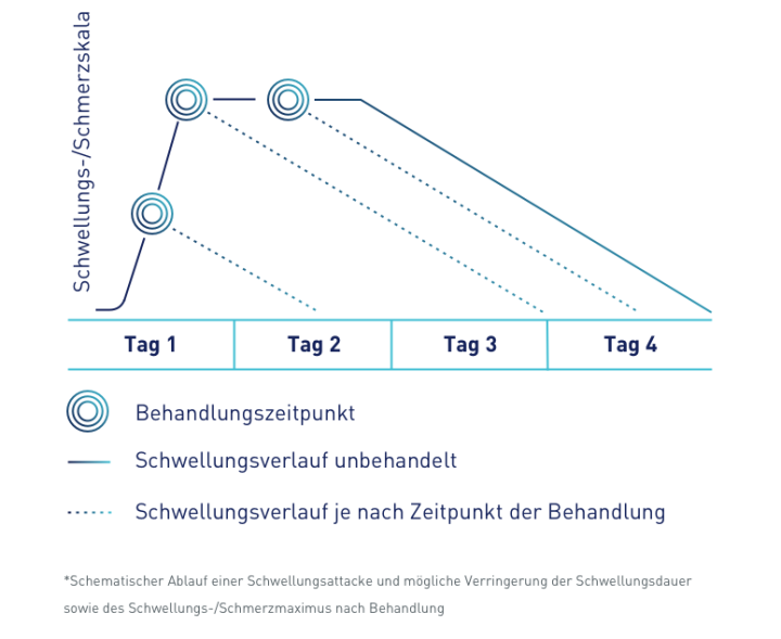 hae_grafik_mobil2_Behandlung akuter Attacken