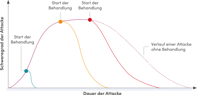 Schematischer Ablauf einer Hae-Attacke jE nach Behandlungszeitpunkt